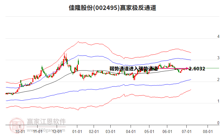 002495佳隆股份贏家極反通道工具