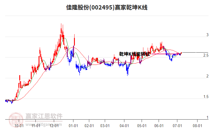 002495佳隆股份贏家乾坤K線工具