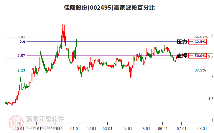 002495佳隆股份贏家波段百分比工具