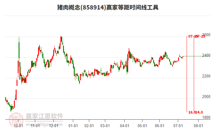豬肉概念板塊等距時間周期線工具