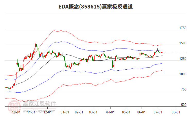 858615EDA贏家極反通道工具