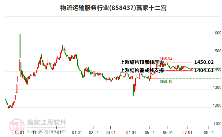 858437物流運輸服務贏家十二宮工具