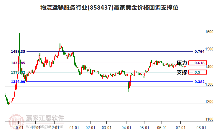 物流運輸服務行業(yè)板塊黃金價格回調支撐位工具