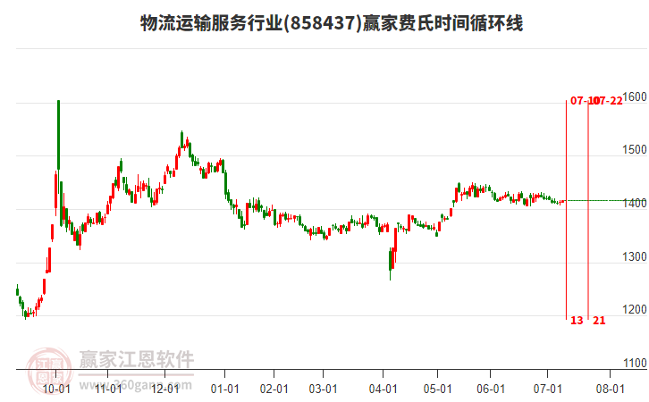 物流運輸服務行業(yè)板塊費氏時間循環(huán)線工具