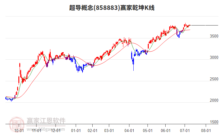 858883超導贏家乾坤K線工具
