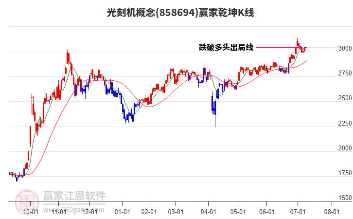 858694光刻機(jī)贏家乾坤K線工具