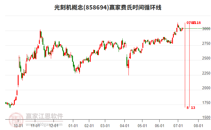 光刻機(jī)概念板塊費(fèi)氏時(shí)間循環(huán)線工具