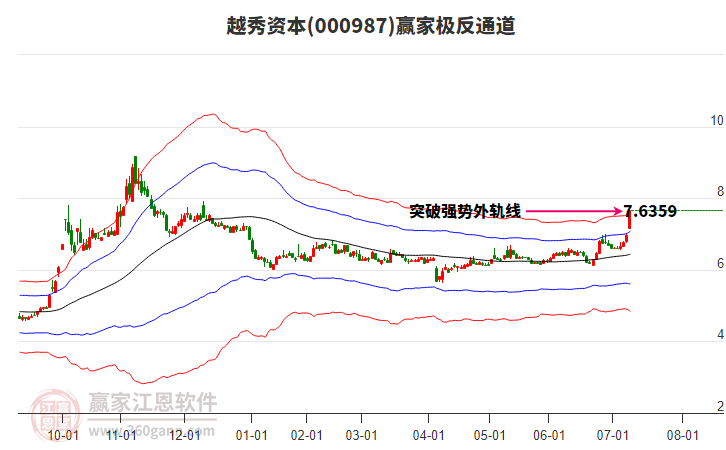 000987越秀資本贏家極反通道工具 000987越秀資本贏家極反通道工具