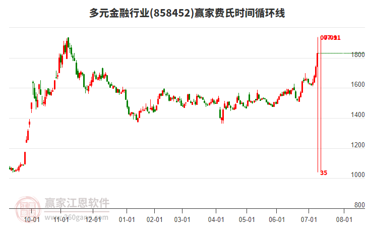 多元金融行業(yè)費氏時間循環(huán)線工具 多元金融行業(yè)費氏時間循環(huán)線工具