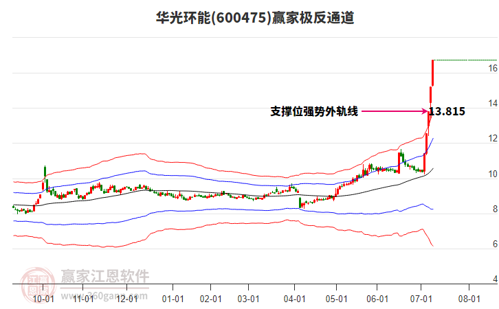 600475華光環(huán)能贏家極反通道工具