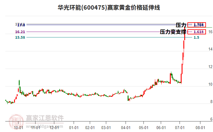 600475華光環(huán)能黃金價(jià)格延伸線工具