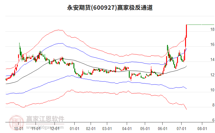 600927永安期貨贏家極反通道工具 600927永安期貨贏家極反通道工具
