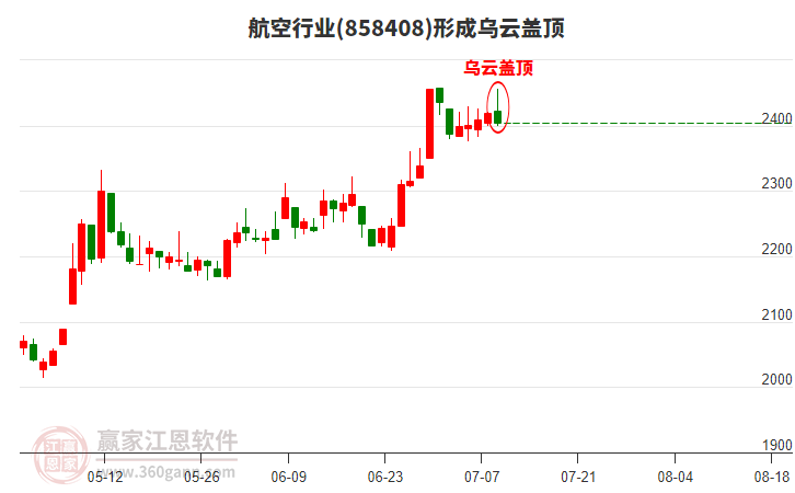 航空行業(yè)形成航空行業(yè)形成烏云蓋頂形態(tài)