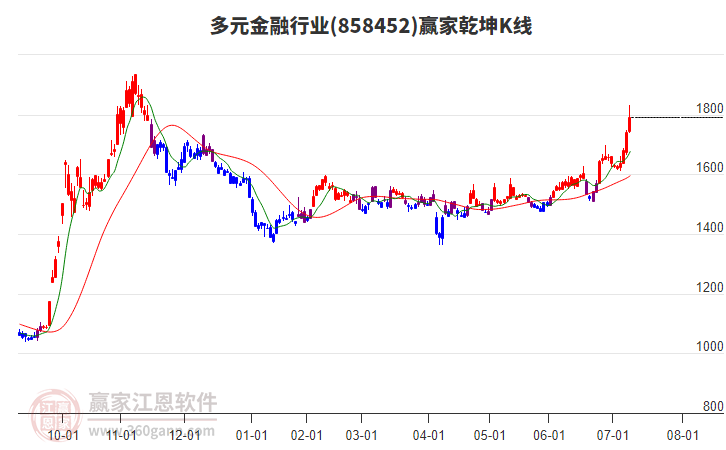 858452多元金融贏家乾坤K線工具