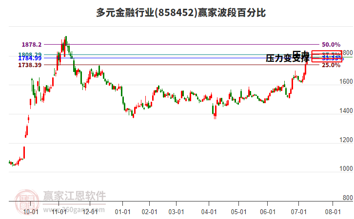 多元金融行業(yè)波段百分比工具 多元金融行業(yè)波段百分比工具