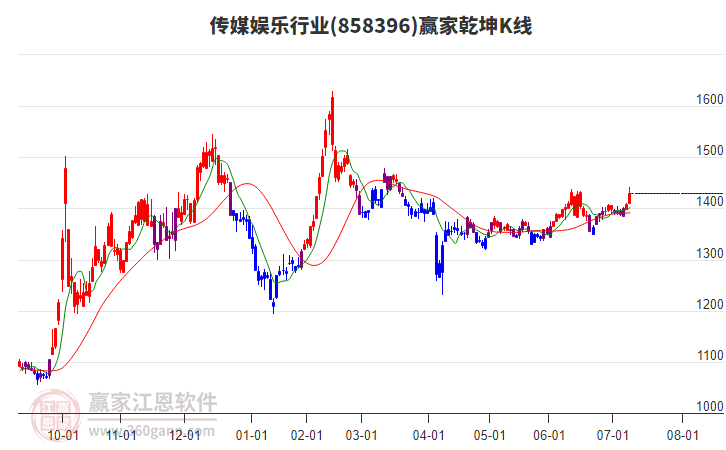 858396傳媒娛樂贏家乾坤K線工具