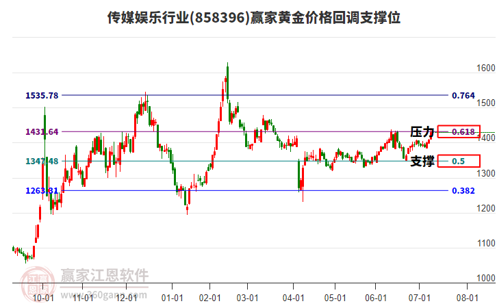 传媒娱乐行业黄金价格回调支撑位工具