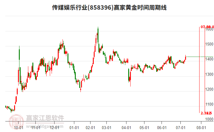 傳媒娛樂行業(yè)黃金時(shí)間周期線工具