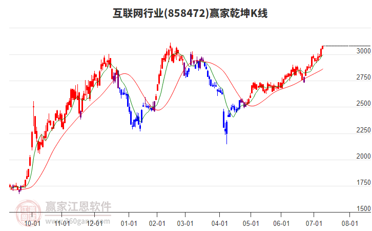 858472互聯(lián)網(wǎng)贏家乾坤K線工具