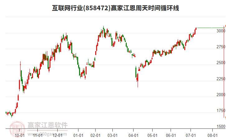 互聯(lián)網(wǎng)