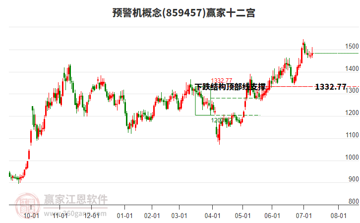 859457預警機贏家十二宮工具