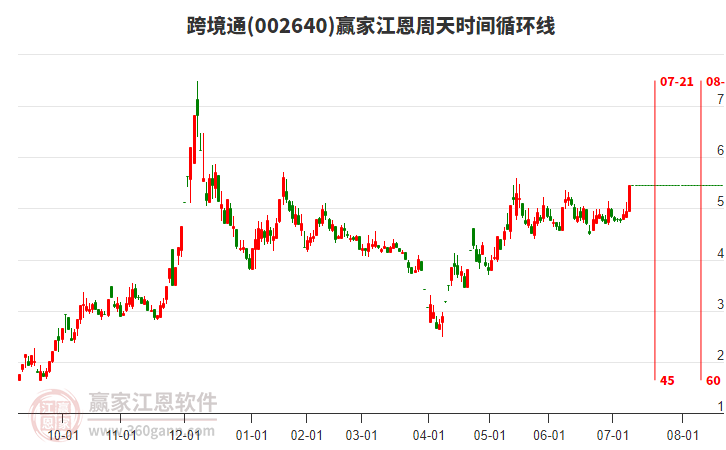 002640跨境通江恩周天時(shí)間循環(huán)線工具