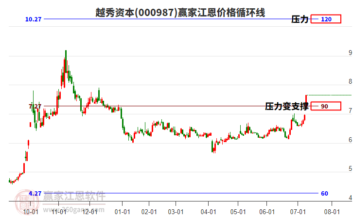 000987越秀資本江恩價格循環(huán)線工具