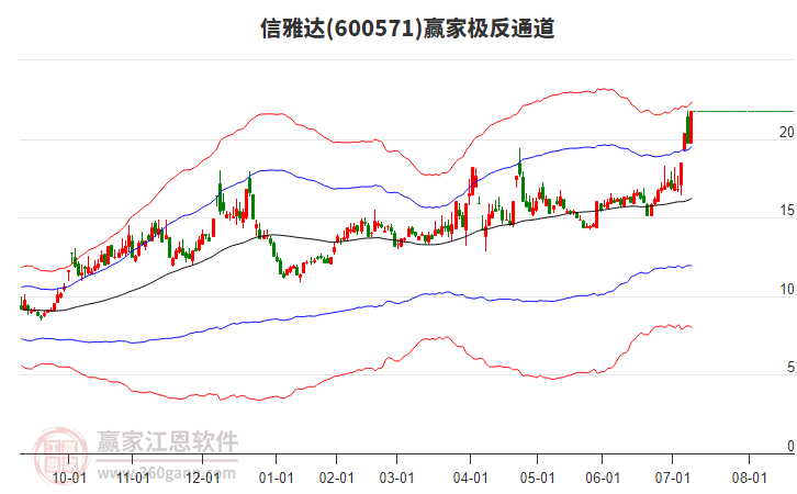 600571信雅達(dá)贏家極反通道工具