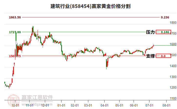 建筑行業(yè)黃金價格分割工具