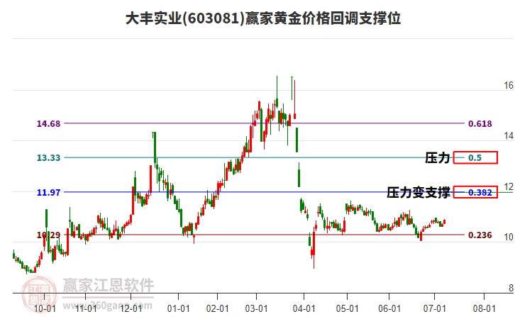 603081大豐實業(yè)黃金價格回調支撐位工具