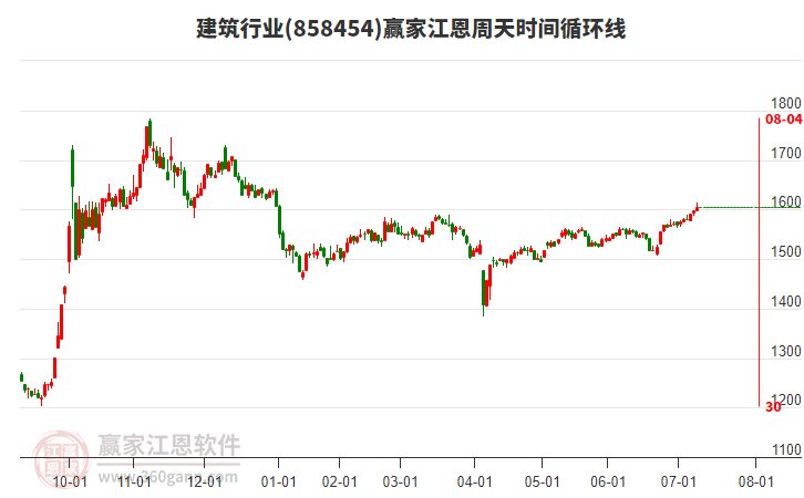 建筑行業(yè)江恩周天時間循環(huán)線工具