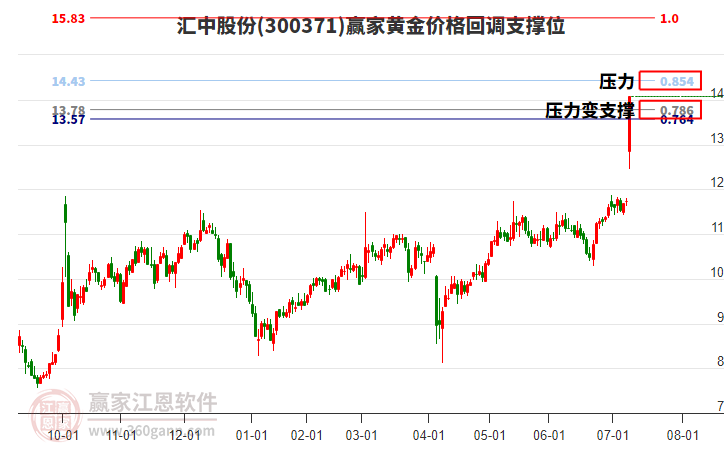 300371匯中股份黃金價格回調(diào)支撐位工具 300371匯中股份黃金價格回調(diào)支撐位工具