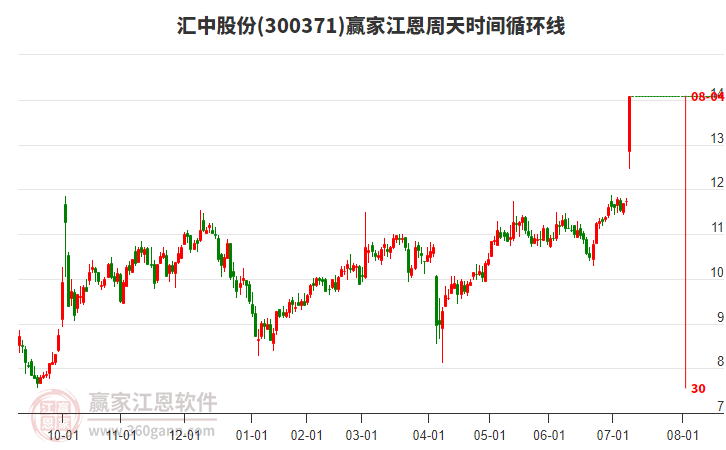 300371匯中股份江恩周天時間循環(huán)線工具 300371匯中股份江恩周天時間循環(huán)線工具