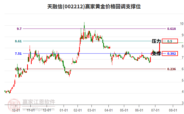 002212天融信黃金價(jià)格回調(diào)支撐位工具
