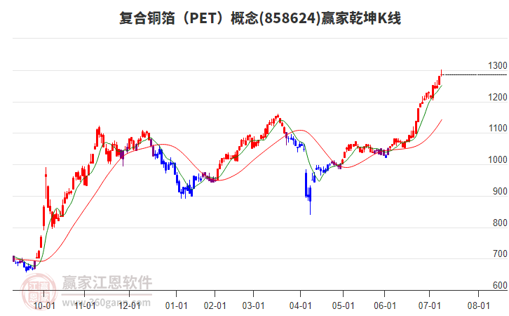 858624復(fù)合銅箔(PET)贏家乾坤K線工具 858624復(fù)合銅箔(PET)贏家乾坤K線工具