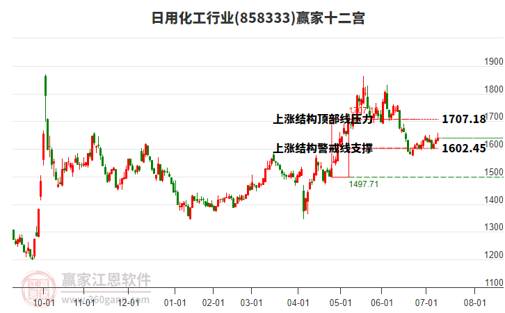 858333日用化工贏家十二宮工具