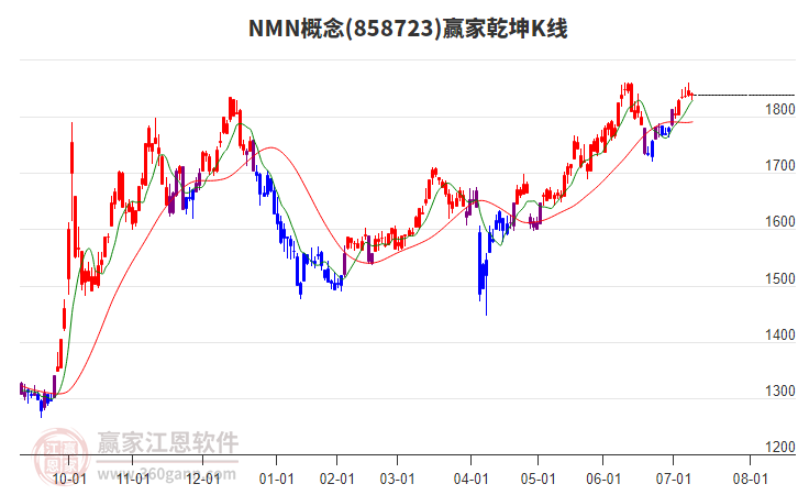 858723NMN贏家乾坤K線工具
