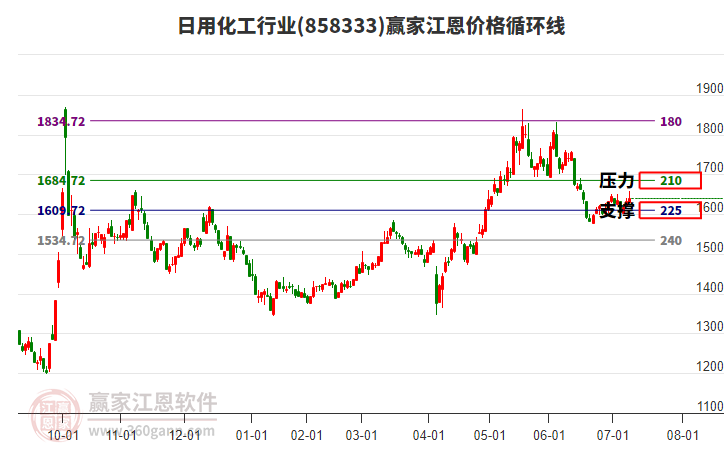 日用化工行業(yè)江恩價(jià)格循環(huán)線工具