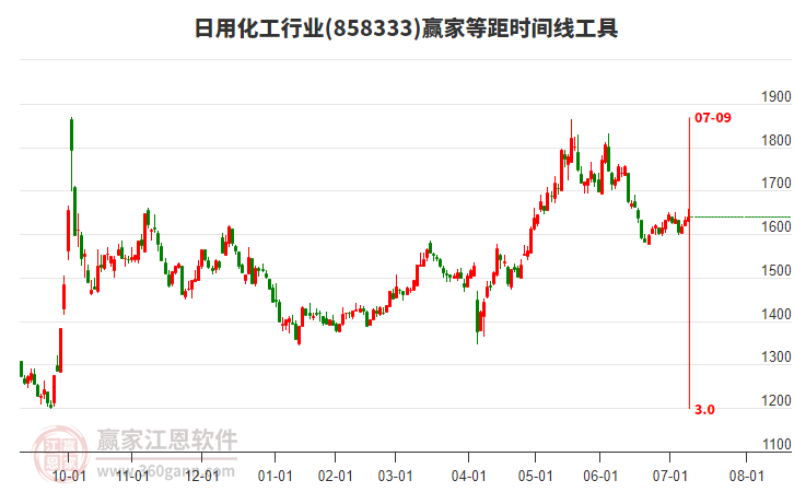 日用化工行業(yè)等距時(shí)間周期線工具