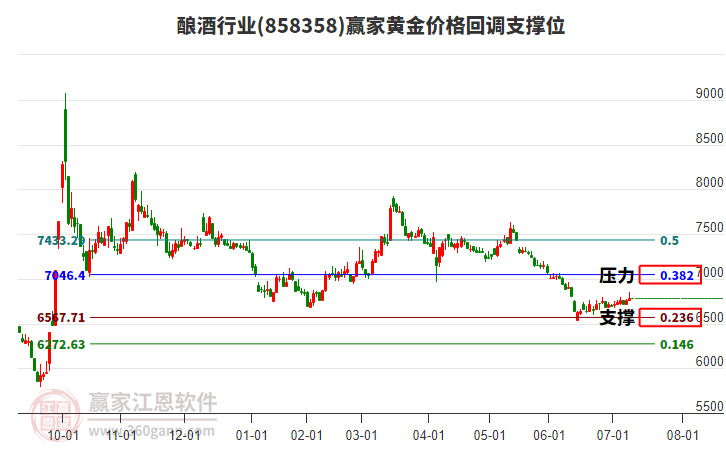 釀酒行業(yè)黃金價(jià)格回調(diào)支撐位工具 釀酒行業(yè)黃金價(jià)格回調(diào)支撐位工具