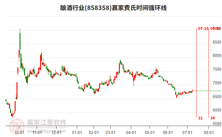釀酒行業(yè)費(fèi)氏時(shí)間循環(huán)線工具 釀酒行業(yè)費(fèi)氏時(shí)間循環(huán)線工具