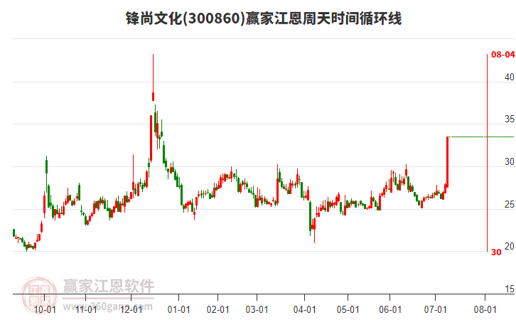 300860鋒尚文化江恩周天時(shí)間循環(huán)線工具