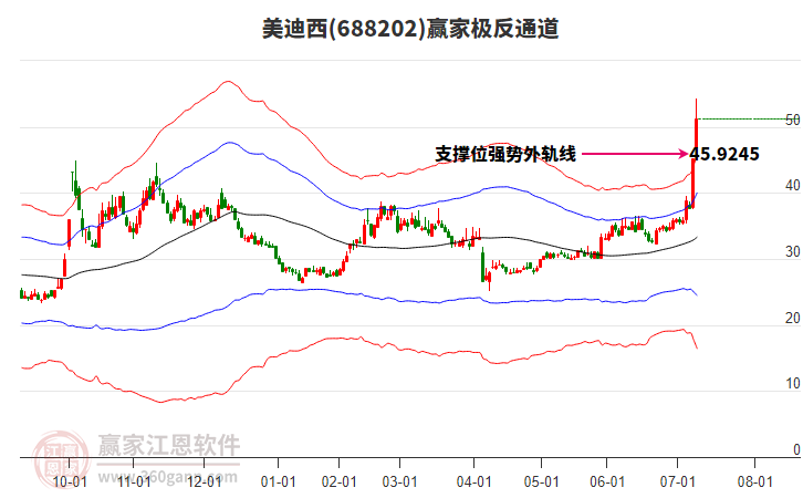 688202美迪西贏家極反通道工具