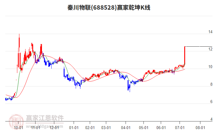 688528秦川物聯(lián)贏家乾坤K線工具