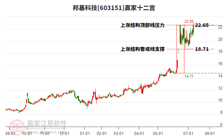 603151邦基科技贏家十二宮工具 603151邦基科技贏家十二宮工具