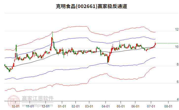 002661克明食品贏家極反通道工具 002661克明食品贏家極反通道工具
