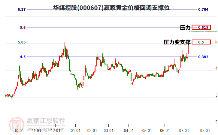 000607華媒控股黃金價格回調(diào)支撐位工具