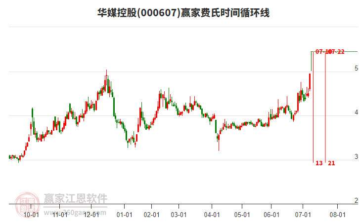 000607華媒控股費氏時間循環(huán)線工具