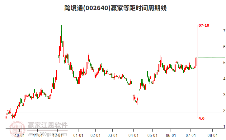 002640跨境通等距時間周期線工具