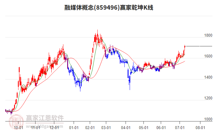 859496融媒體贏家乾坤K線工具 859496融媒體贏家乾坤K線工具